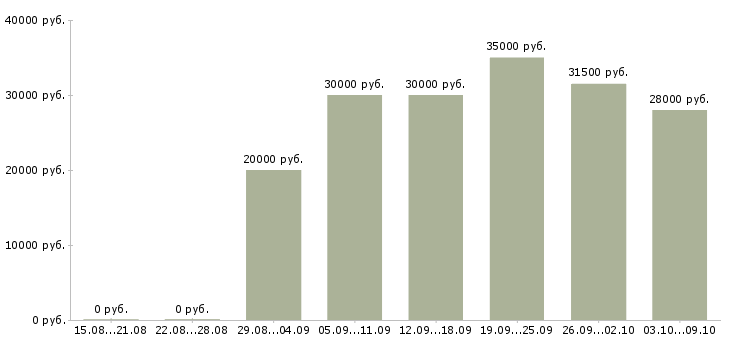 Вакансии сотрудник администратор в Мурманске - Медиана зарплат сотрудник администратор в Мурманске за 2 месяца