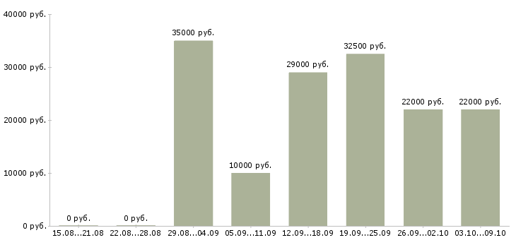 Вакансии сотрудник для подбора персонала в Владимире - Медиана зарплат сотрудник для подбора персонала в Владимире за 2 месяца