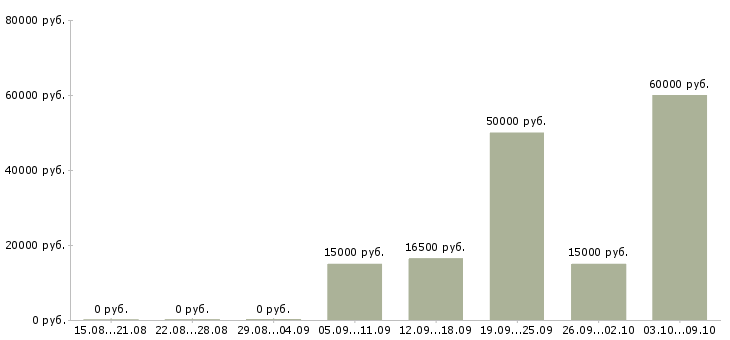Вакансии сотрудник на подработку в Кургане - Медиана зарплат сотрудник на подработку в Кургане за 2 месяца