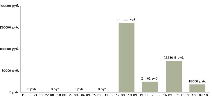 Вакансии сотрудник по документации в Костроме - Медиана зарплат сотрудник по документации в Костроме за 2 месяца