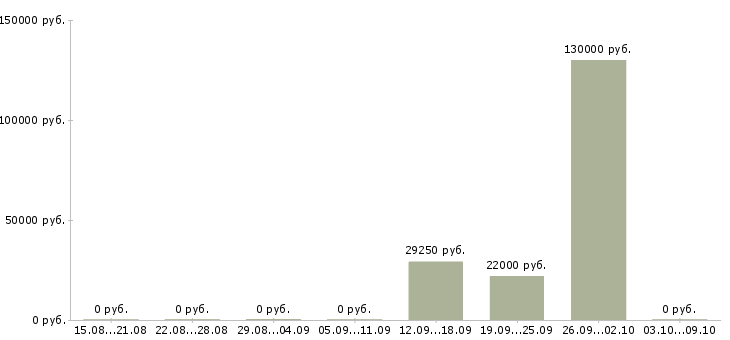 Вакансии сотрудник с личным автомобилем в Белгороде - Медиана зарплат сотрудник с личным автомобилем в Белгороде за 2 месяца