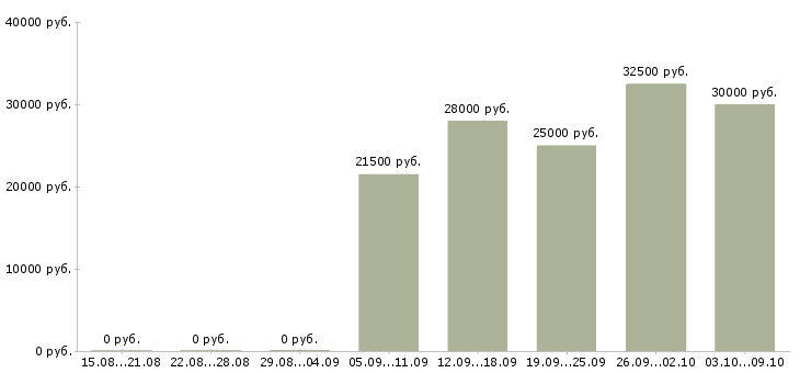 Вакансии сотрудники для удаленной работы Улан-удэ - Медиана зарплат сотрудники для удаленной работы Улан-удэ за 2 месяца