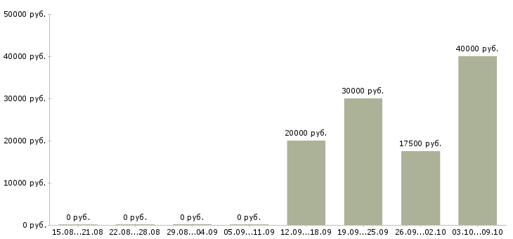 Вакансии сотрудники на удаленную работу в Сочи - Медиана зарплат сотрудники на удаленную работу в Сочи за 2 месяца