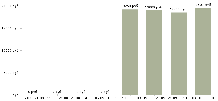 Вакансии специалист мтс в Рязани - Медиана зарплат специалист мтс в Рязани за 2 месяца