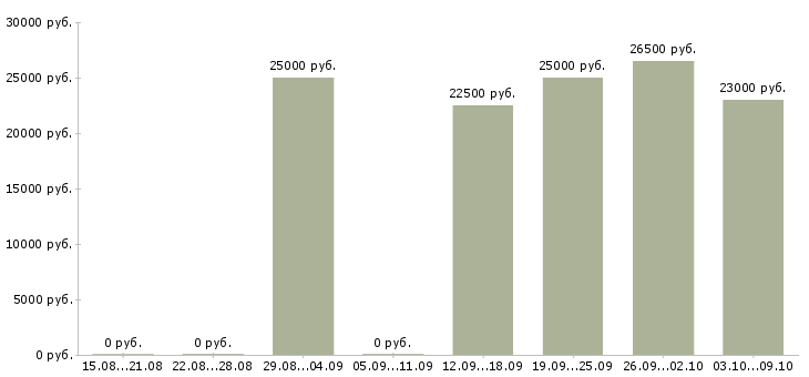 Вакансии специалист по обучению персонала в Кургане - Медиана зарплат специалист по обучению персонала в Кургане за 2 месяца