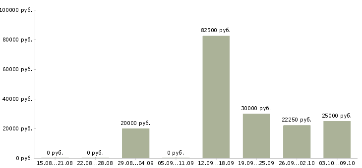 Вакансии специалист по согласованиям в Ярославле - Медиана зарплат специалист по согласованиям в Ярославле за 2 месяца