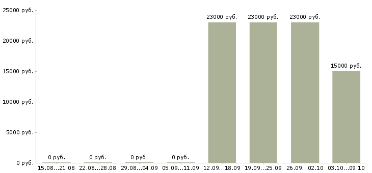 Вакансии специалист прямых продаж Башкортостан - Медиана зарплат специалист прямых продаж Башкортостан за 2 месяца