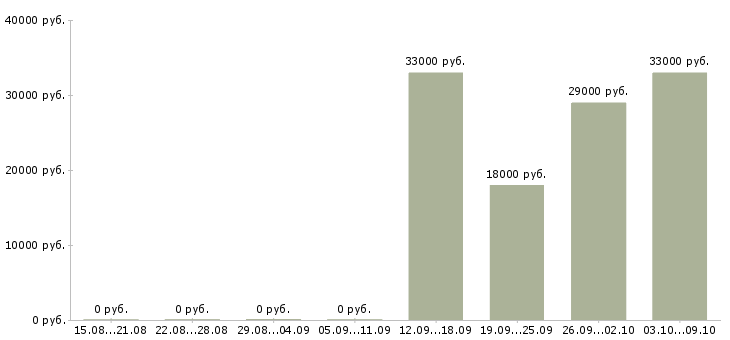 Вакансии специалисты по работе с персоналом в Королеве - Медиана зарплат специалисты по работе с персоналом в Королеве за 2 месяца