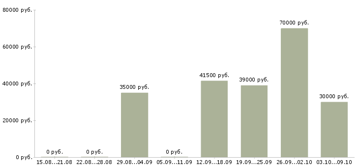 Вакансии техник по слаботочным системам в Москве - Медиана зарплат техник по слаботочным системам в Москве за 2 месяца