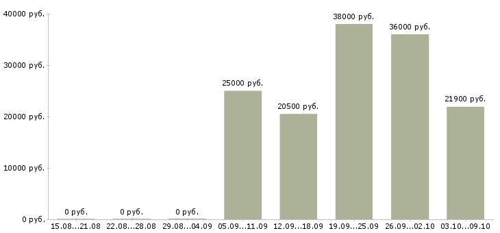 Вакансии требуется кладовщик в Калининграде - Медиана зарплат требуется кладовщик в Калининграде за 2 месяца