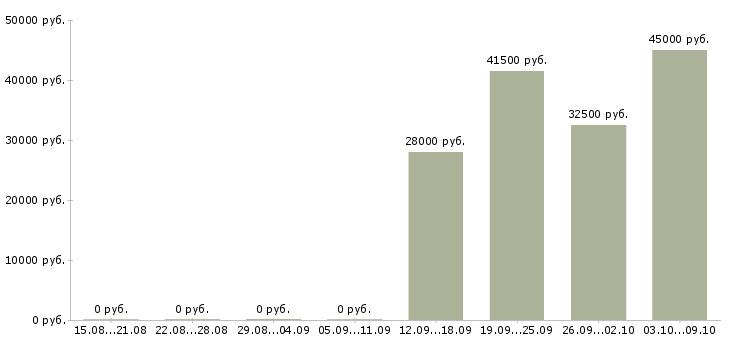 Вакансии требуется кладовщик в Уфе - Медиана зарплат требуется кладовщик в Уфе за 2 месяца