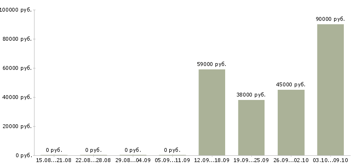 Вакансии требуется продавец консультант в Орле - Медиана зарплат требуется продавец консультант в Орле за 2 месяца