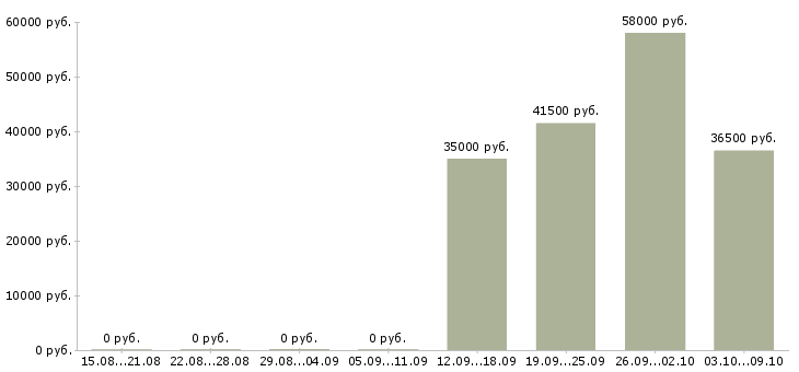 Вакансии требуются кладовщики в Владимире - Медиана зарплат требуются кладовщики в Владимире за 2 месяца