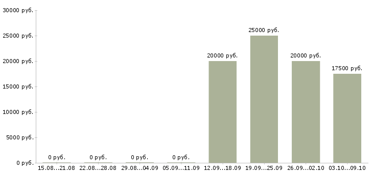 Вакансии удаленно онлайн в Новокузнецке - Медиана зарплат удаленно онлайн в Новокузнецке за 2 месяца