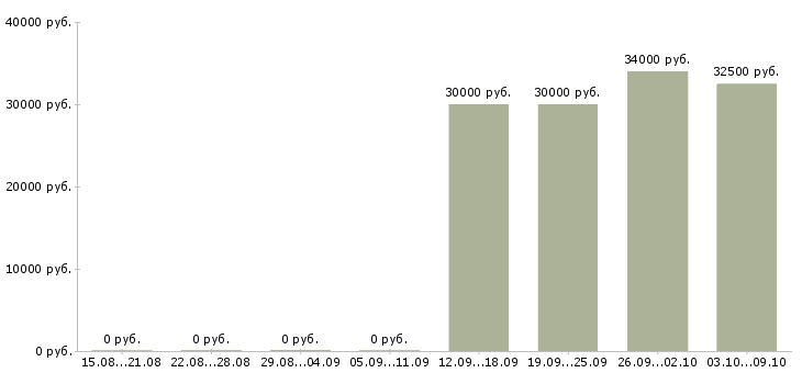 Вакансии управляющий в интернет магазин Татарстан - Медиана зарплат управляющий в интернет магазин Татарстан за 2 месяца