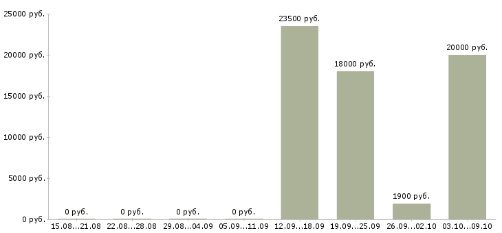 Вакансии хорошая подработка в Новосибирске - Медиана зарплат хорошая подработка в Новосибирске за 2 месяца