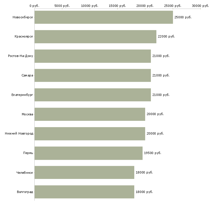 Поиск работы диспетчер входящих звонков-Медиана зарплаты для вакансии «диспетчер входящих звонков» в других городах