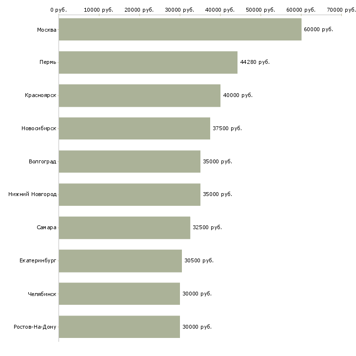 Поиск работы коммерческий аналитик-Медиана зарплаты для вакансии «коммерческий аналитик» в других городах