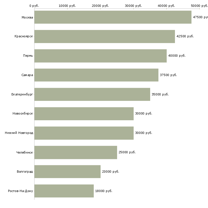 Поиск работы менеджер в кадровое агентство-Медиана зарплаты для вакансии «менеджер в кадровое агентство» в других городах