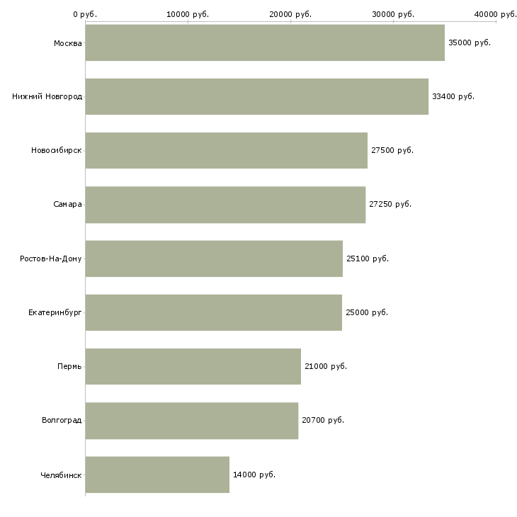Поиск работы повар кулинар-Медиана зарплаты для вакансии «повар кулинар» в других городах