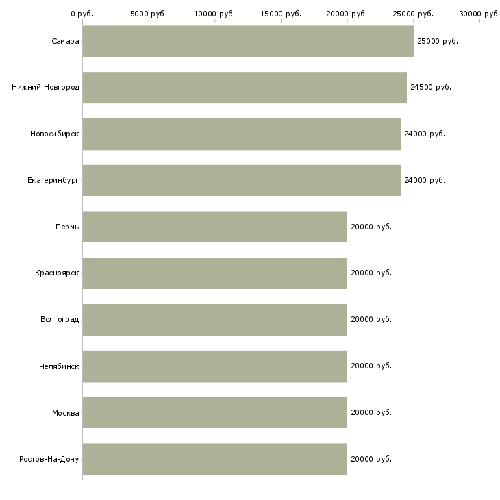 Поиск работы подработка через интернет-Медиана зарплаты для вакансии «подработка через интернет» в других городах