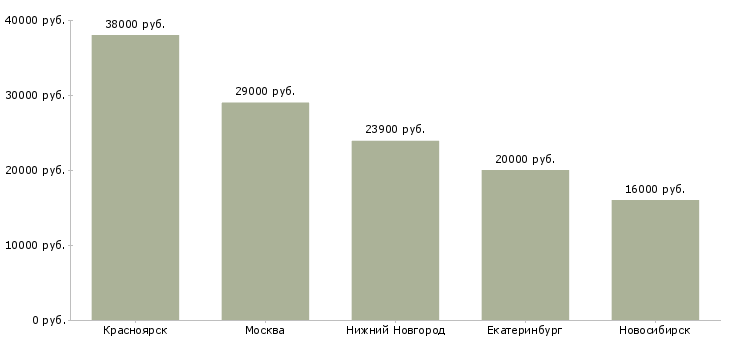 Поиск работы слесарь по обслуживанию систем кондиционирования-Медиана зарплаты для вакансии «слесарь по обслуживанию систем кондиционирования» в других городах