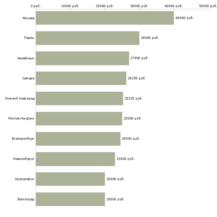 Поиск работы сотрудник в сервисный центр-Медиана зарплаты для вакансии «сотрудник в сервисный центр» в других городах