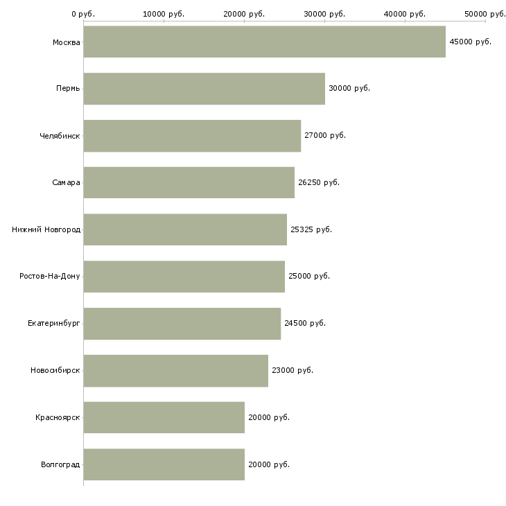Поиск работы сотрудник сервисного центра-Медиана зарплаты для вакансии «сотрудник сервисного центра» в других городах