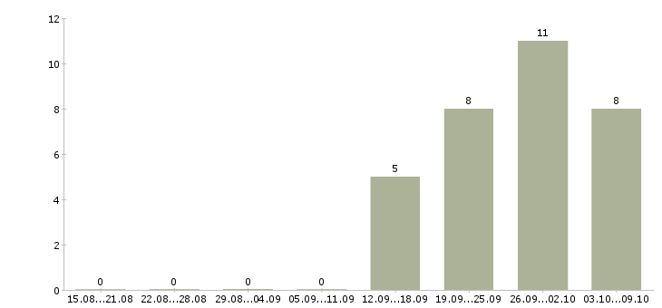 Работа директор в супермаркет Башкортостан - Число вакансий Башкортостан по специальности директор в супермаркет за 2 месяца