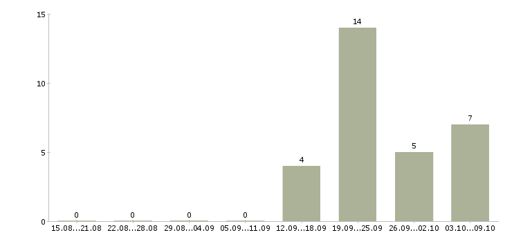 Работа менеджер по корпоративным продажам Бурятия - Число вакансий Бурятия по специальности менеджер по корпоративным продажам за 2 месяца