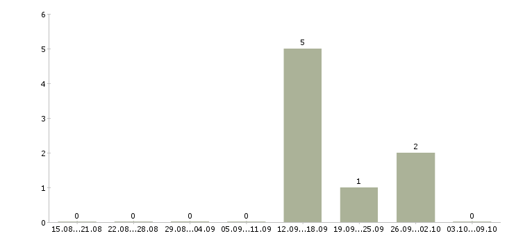 Работа специалист по дистанционному обучению Дагестан - Число вакансий Дагестан по специальности специалист по дистанционному обучению за 2 месяца
