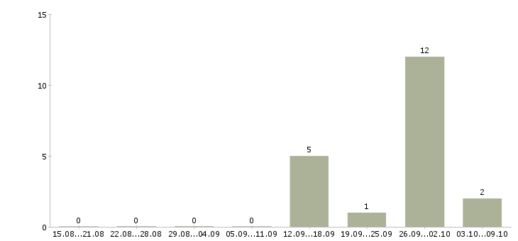 Работа зарабатываем дополнительно Коми - Число вакансий Коми по специальности зарабатываем дополнительно за 2 месяца