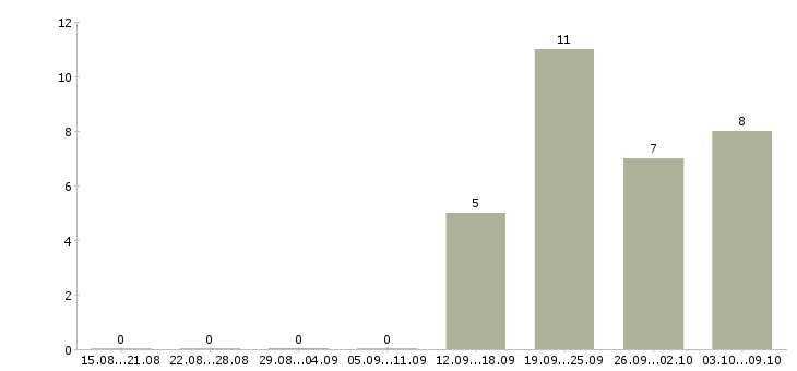 Работа требуется продавец консультант Марий эл - Число вакансий Марий эл по специальности требуется продавец консультант за 2 месяца