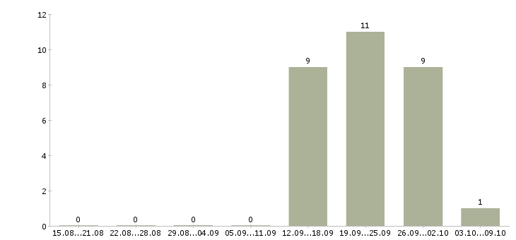 Работа менеджер по развитию сети Набережные челны - Число вакансий Набережные челны по специальности менеджер по развитию сети за 2 месяца