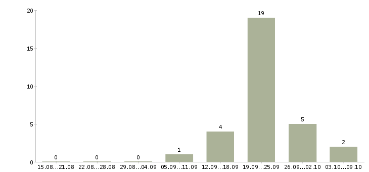 Работа рабочий на производство с обучением Набережные челны - Число вакансий Набережные челны по специальности рабочий на производство с обучением за 2 месяца