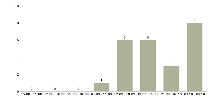 Работа мастер производственного участка Нижний новгород - Число вакансий Нижний новгород по специальности мастер производственного участка за 2 месяца