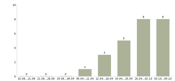 Работа рабочий строительной специальности Ростов-на-дону - Число вакансий Ростов-на-дону по специальности рабочий строительной специальности за 2 месяца