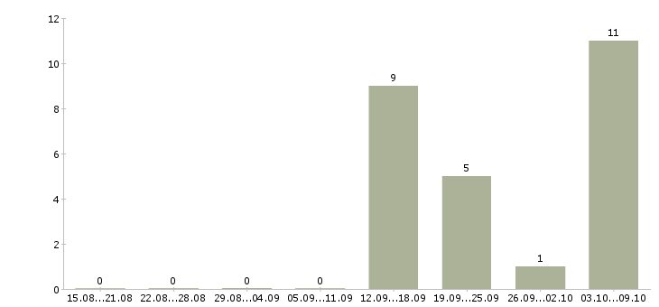 Работа повар кулинар Санкт-петербург - Число вакансий Санкт-петербург по специальности повар кулинар за 2 месяца
