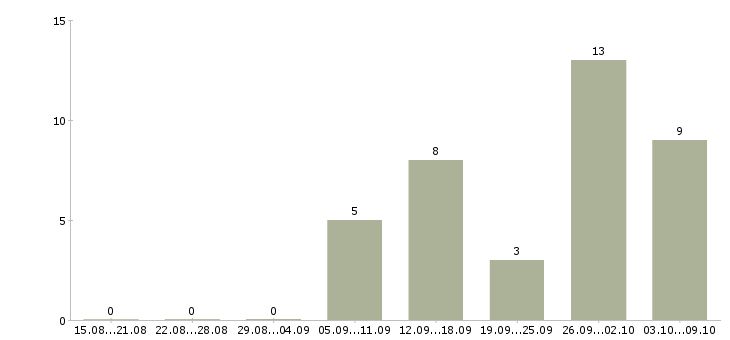 Работа подработка на компьютере на дому Санкт-петербург - Число вакансий Санкт-петербург по специальности подработка на компьютере на дому за 2 месяца