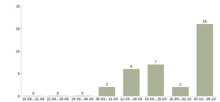 Работа подработка на несколько часов Санкт-петербург - Число вакансий Санкт-петербург по специальности подработка на несколько часов за 2 месяца
