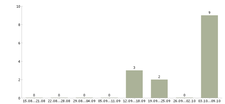 Работа сборщик подработка Татарстан - Число вакансий Татарстан по специальности сборщик подработка за 2 месяца