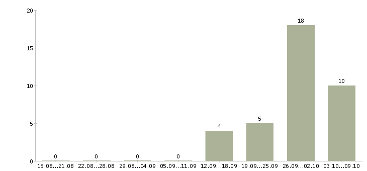 Работа управляющий в интернет магазин Татарстан - Число вакансий Татарстан по специальности управляющий в интернет магазин за 2 месяца