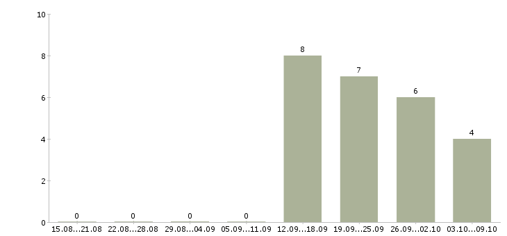 Работа менеджер социальных сетей Удмуртия - Число вакансий Удмуртия по специальности менеджер социальных сетей за 2 месяца