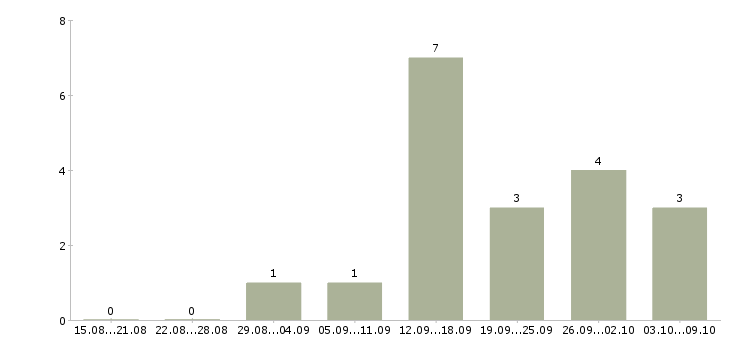 Работа рекламный специалист Удмуртия - Число вакансий Удмуртия по специальности рекламный специалист за 2 месяца