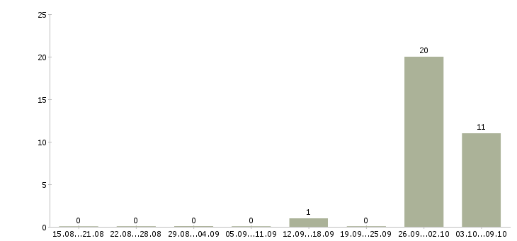 Работа упаковщик на одежду Удмуртия - Число вакансий Удмуртия по специальности упаковщик на одежду за 2 месяца