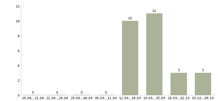 Работа менеджер по работе с организациями Хакасия - Число вакансий Хакасия по специальности менеджер по работе с организациями за 2 месяца