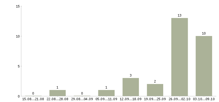 Работа удаленно онлайн Хакасия - Число вакансий Хакасия по специальности удаленно онлайн за 2 месяца