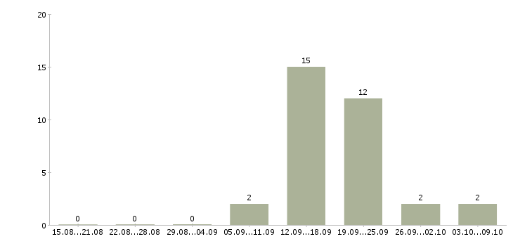 Работа консультант проекта Якутия - Число вакансий Якутия по специальности консультант проекта за 2 месяца