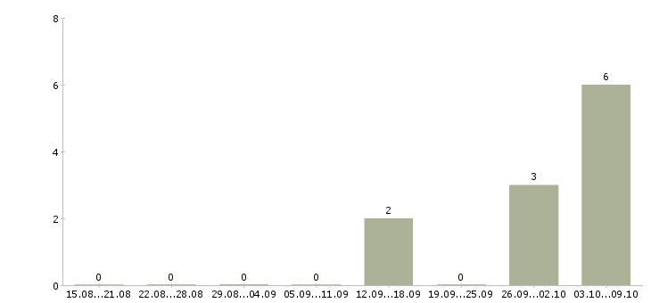 Работа сменный техник Якутия - Число вакансий Якутия по специальности сменный техник за 2 месяца
