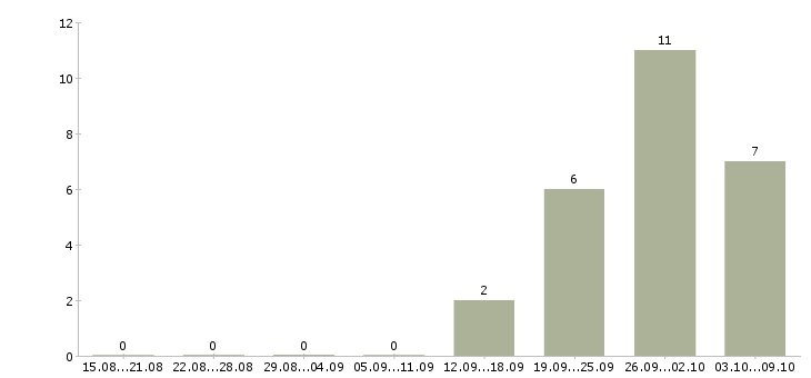 Работа грузчик с проживанием в Балашихе - Число вакансий в Балашихе по специальности грузчик с проживанием за 2 месяца